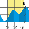 Oakland Middle Harbor tide chart for Wednesday, September 3, 2025