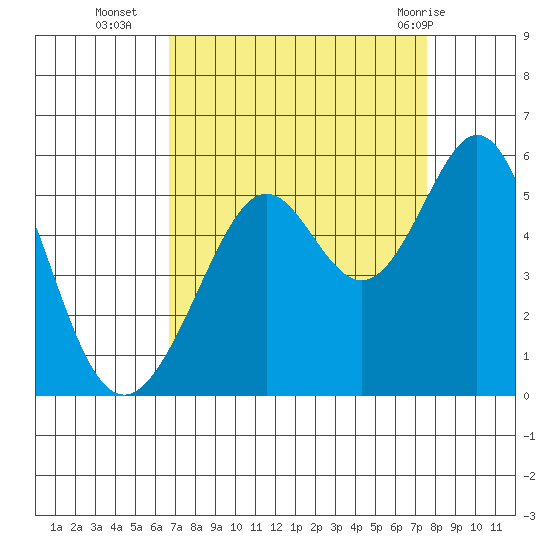 Oakland Middle Harbor tide chart for Thursday, September 4, 2025