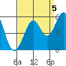 Oakland Middle Harbor tide chart for Friday, September 5, 2025