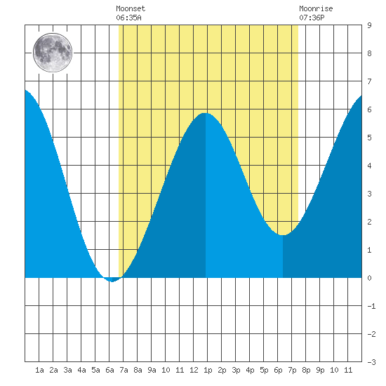 Oakland Middle Harbor tide chart for Sunday, September 7, 2025