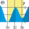 Oakland Middle Harbor tide chart for Sunday, September 7, 2025