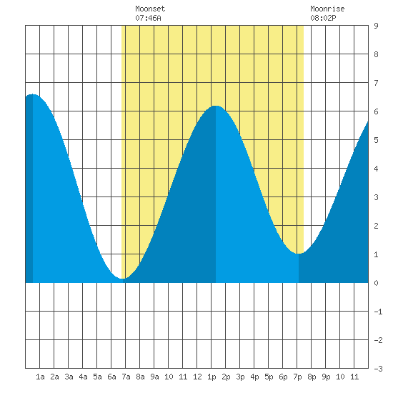 Oakland Middle Harbor tide chart for Monday, September 8, 2025