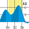 Oakland Middle Harbor tide chart for Saturday, October 11, 2025