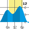 Oakland Middle Harbor tide chart for Sunday, October 12, 2025
