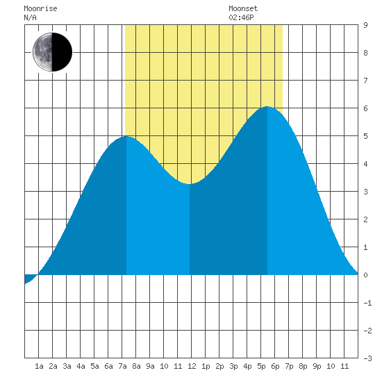 Oakland Middle Harbor tide chart for Monday, October 13, 2025