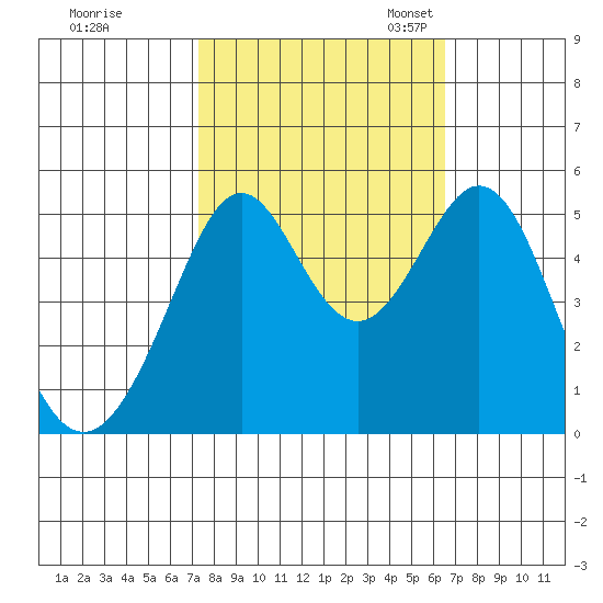 Oakland Middle Harbor tide chart for Wednesday, October 15, 2025