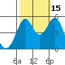 Oakland Middle Harbor tide chart for Wednesday, October 15, 2025