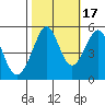 Oakland Middle Harbor tide chart for Friday, October 17, 2025