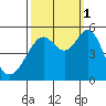 Oakland Middle Harbor tide chart for Wednesday, October 1, 2025