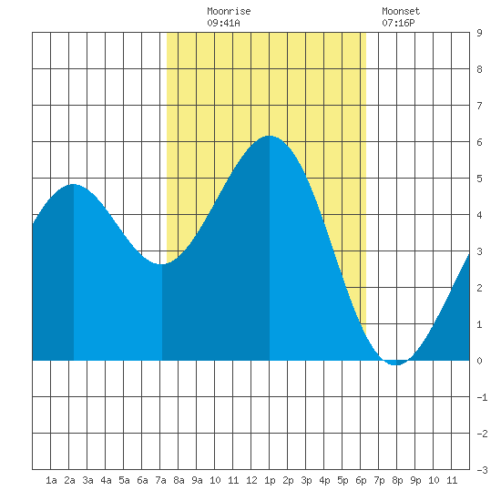 Oakland Middle Harbor tide chart for Thursday, October 23, 2025