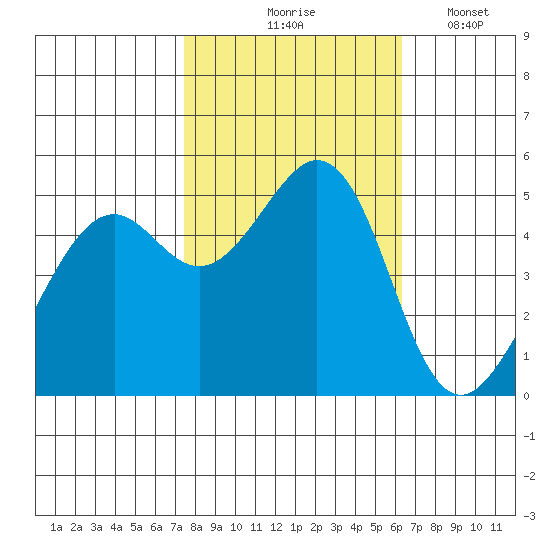 Oakland Middle Harbor tide chart for Saturday, October 25, 2025
