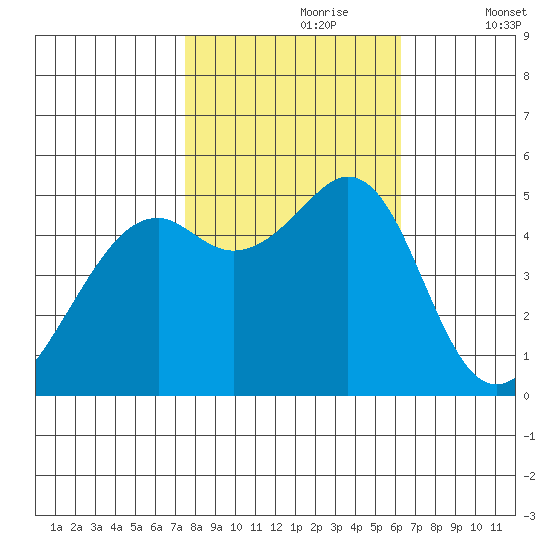 Oakland Middle Harbor tide chart for Monday, October 27, 2025