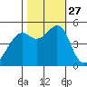 Oakland Middle Harbor tide chart for Monday, October 27, 2025