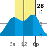 Oakland Middle Harbor tide chart for Tuesday, October 28, 2025