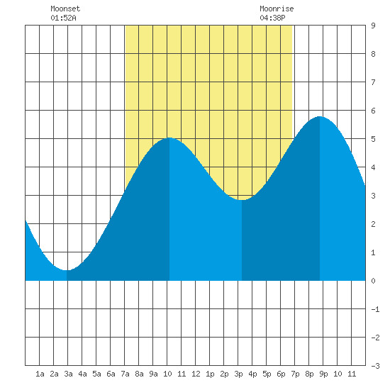 Oakland Middle Harbor tide chart for Thursday, October 2, 2025