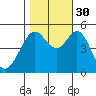 Oakland Middle Harbor tide chart for Thursday, October 30, 2025
