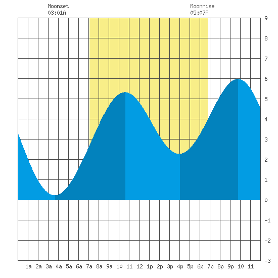 Oakland Middle Harbor tide chart for Friday, October 3, 2025