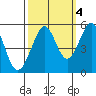 Oakland Middle Harbor tide chart for Saturday, October 4, 2025