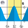 Oakland Middle Harbor tide chart for Monday, October 6, 2025