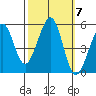 Oakland Middle Harbor tide chart for Tuesday, October 7, 2025