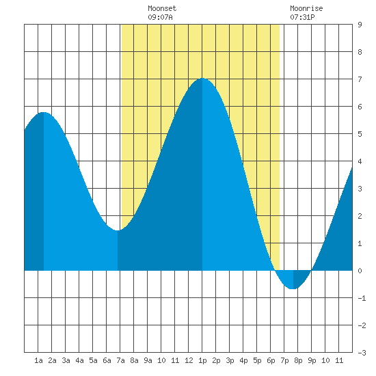 Oakland Middle Harbor tide chart for Wednesday, October 8, 2025