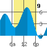Oakland Middle Harbor tide chart for Thursday, October 9, 2025