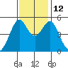 Oakland Middle Harbor tide chart for Wednesday, November 12, 2025