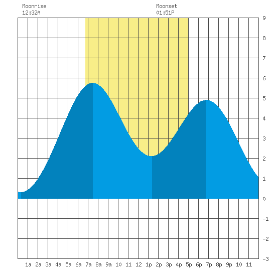 Oakland Middle Harbor tide chart for Thursday, November 13, 2025