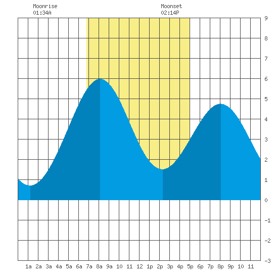 Oakland Middle Harbor tide chart for Friday, November 14, 2025