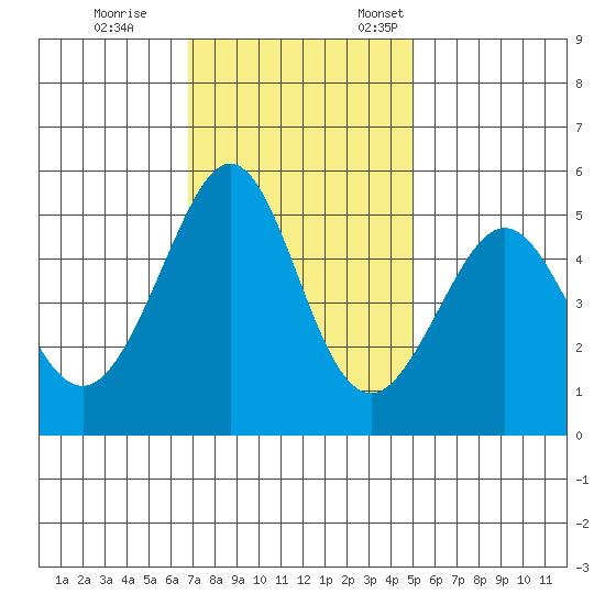 Oakland Middle Harbor tide chart for Saturday, November 15, 2025