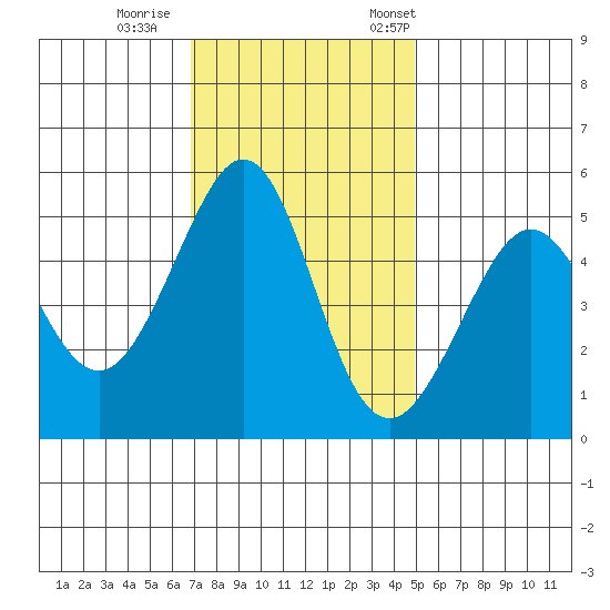 Oakland Middle Harbor tide chart for Sunday, November 16, 2025