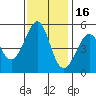 Oakland Middle Harbor tide chart for Sunday, November 16, 2025
