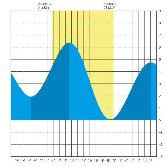 Oakland Middle Harbor tide chart for Monday, November 17, 2025