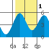 Oakland Middle Harbor tide chart for Saturday, November 1, 2025