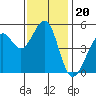 Oakland Middle Harbor tide chart for Thursday, November 20, 2025