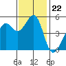 Oakland Middle Harbor tide chart for Saturday, November 22, 2025