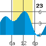 Oakland Middle Harbor tide chart for Sunday, November 23, 2025