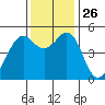 Oakland Middle Harbor tide chart for Wednesday, November 26, 2025