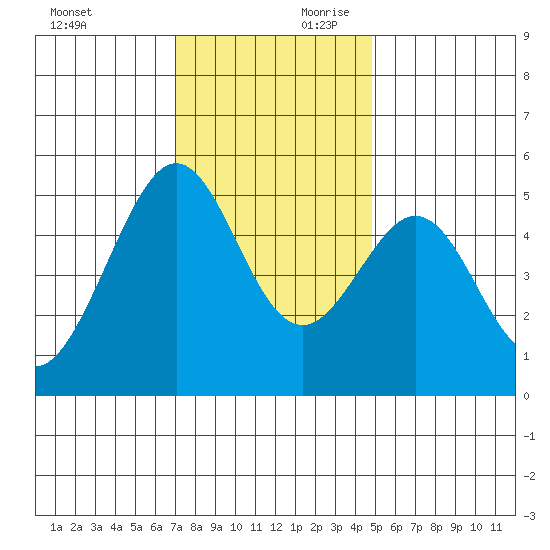 Oakland Middle Harbor tide chart for Saturday, November 29, 2025