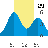 Oakland Middle Harbor tide chart for Saturday, November 29, 2025
