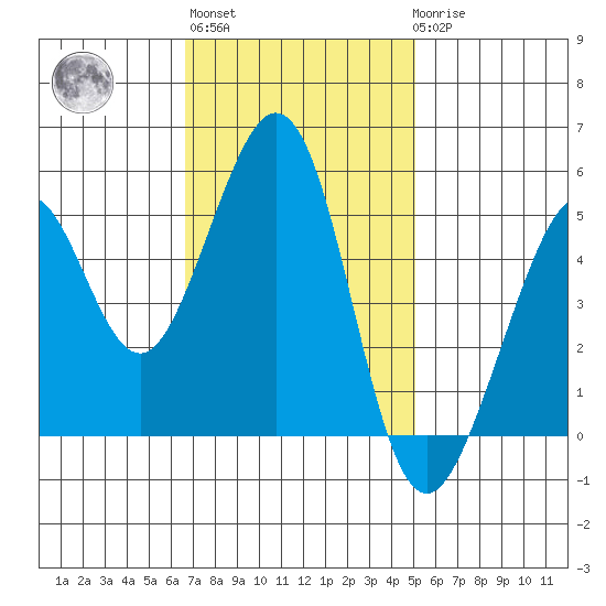 Oakland Middle Harbor tide chart for Wednesday, November 5, 2025