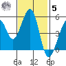 Oakland Middle Harbor tide chart for Wednesday, November 5, 2025