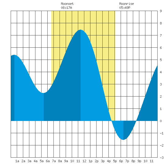 Oakland Middle Harbor tide chart for Thursday, November 6, 2025