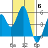 Oakland Middle Harbor tide chart for Thursday, November 6, 2025