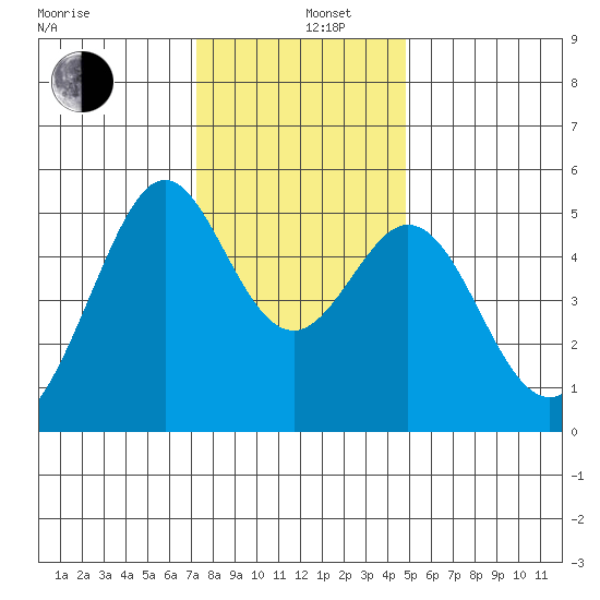 Oakland Middle Harbor tide chart for Thursday, December 11, 2025