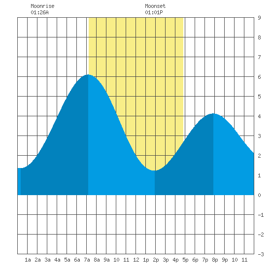 Oakland Middle Harbor tide chart for Saturday, December 13, 2025