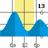 Oakland Middle Harbor tide chart for Saturday, December 13, 2025