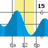 Oakland Middle Harbor tide chart for Monday, December 15, 2025