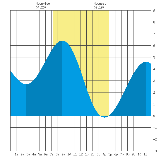 Oakland Middle Harbor tide chart for Tuesday, December 16, 2025