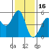 Oakland Middle Harbor tide chart for Tuesday, December 16, 2025